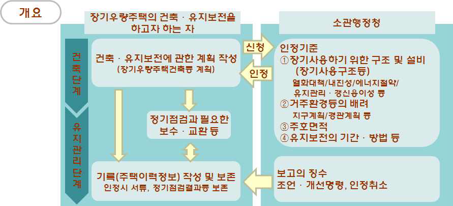 장기우량주택보급촉진에 관한 법률 개요