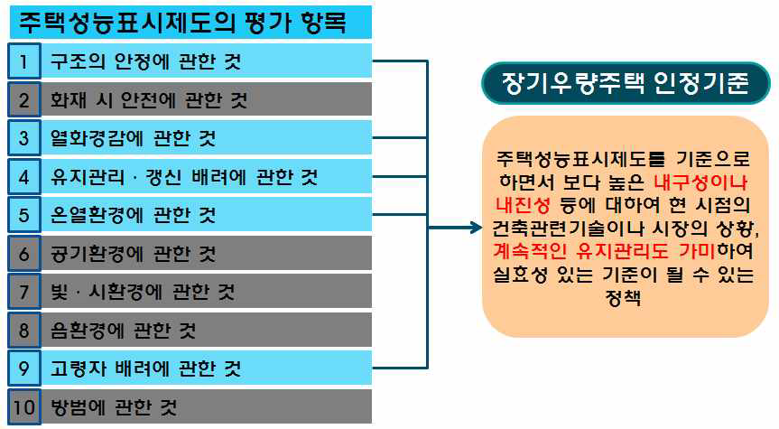 일본 주택성능표시제도와 장기우량주택 인정기준의 관계