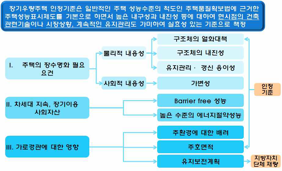 장기우량주택 인정기준 항목