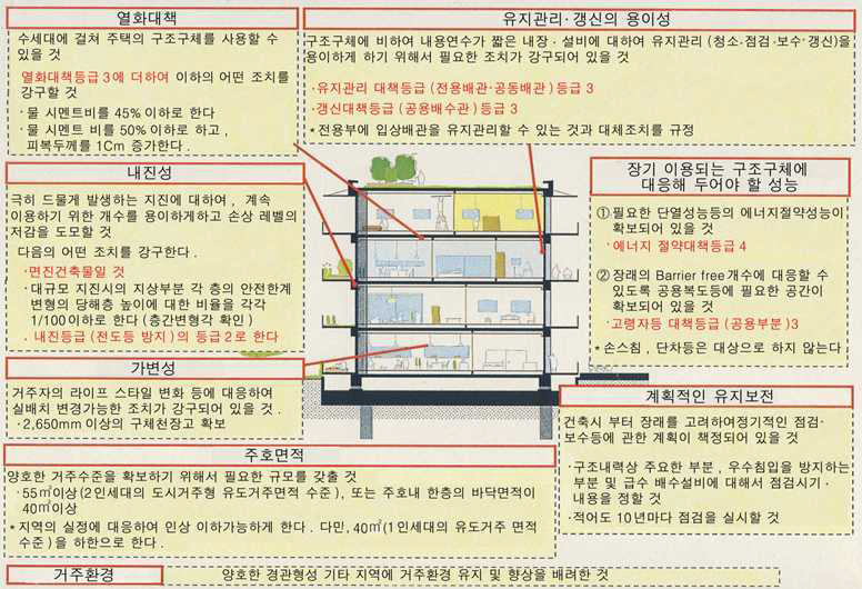 장기우량주택 인정기준이 RC 공동주택에 적용된 이미지