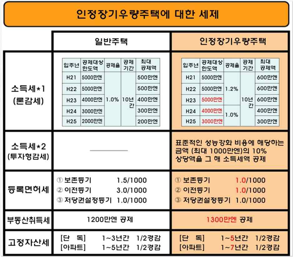 장기우량주택의 세제 및 융자