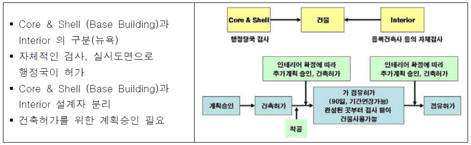 미국의 분리형 행정시스템