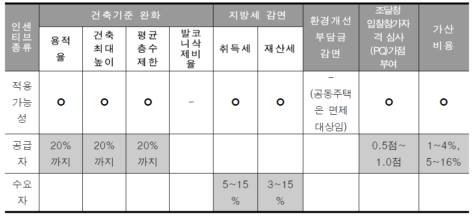 국내 인센티브 분석 결과, 도입가능한 인센티브 종류 도출