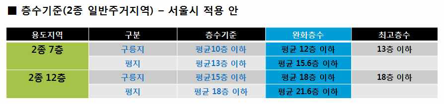 서울시 2종 일반주거지역 평균층수 완화 사례