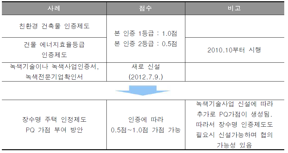 PQ 가점 부여 제도 조사에 따른 장수명 주택 인증제도 도입 가능성