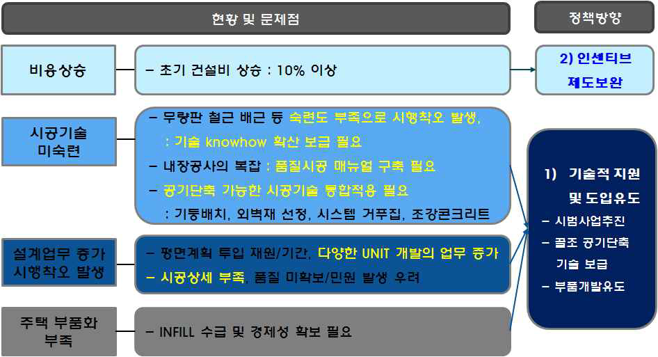 국내 장수명 주택 도입사례 분석의 시사점