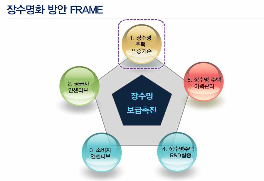 주택의 장수명화 방안의 주요틀(Main Frame) 5가지