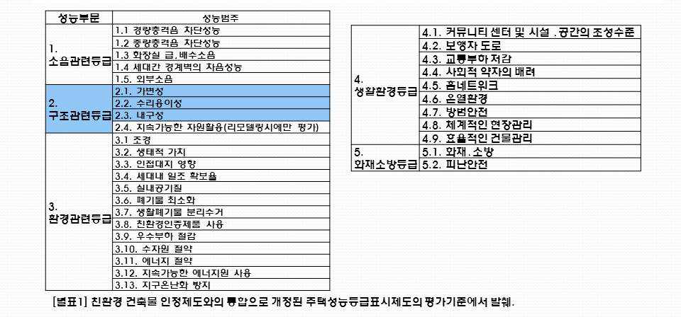 국내 주택성능등급표시제도 평가항목