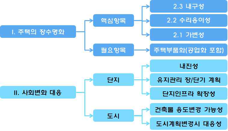 국내 장수명 주택 인정제도의 항목도출의 배경