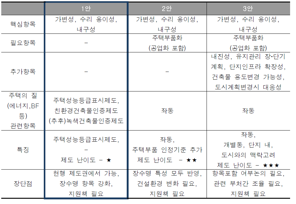 장수명 주택 인증제도 안의 제시 및 적정성 검토