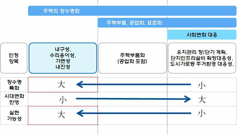 장수명 주택 인증제도 항목별 특성