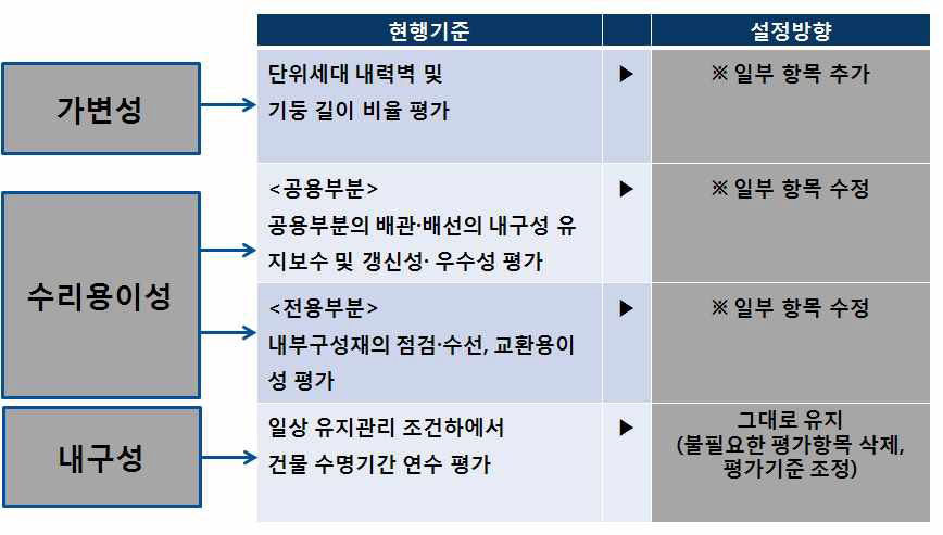 기존 주택성능 등급표시제도 항목 도입 방향