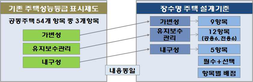 장수명 주택 인증제도의 설계기준 항목의 구성