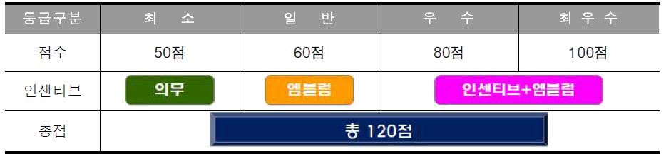 장수명 주택 인증제도 등급별 점수체계