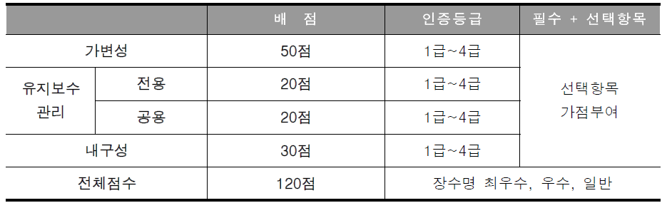 장수명주택 인증제도 항목별 점수배점