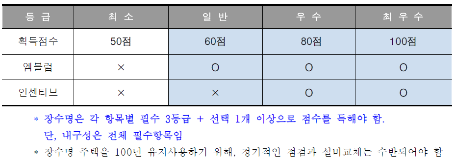 장수명주택 인증제도 등급별 점수 및 인센티브