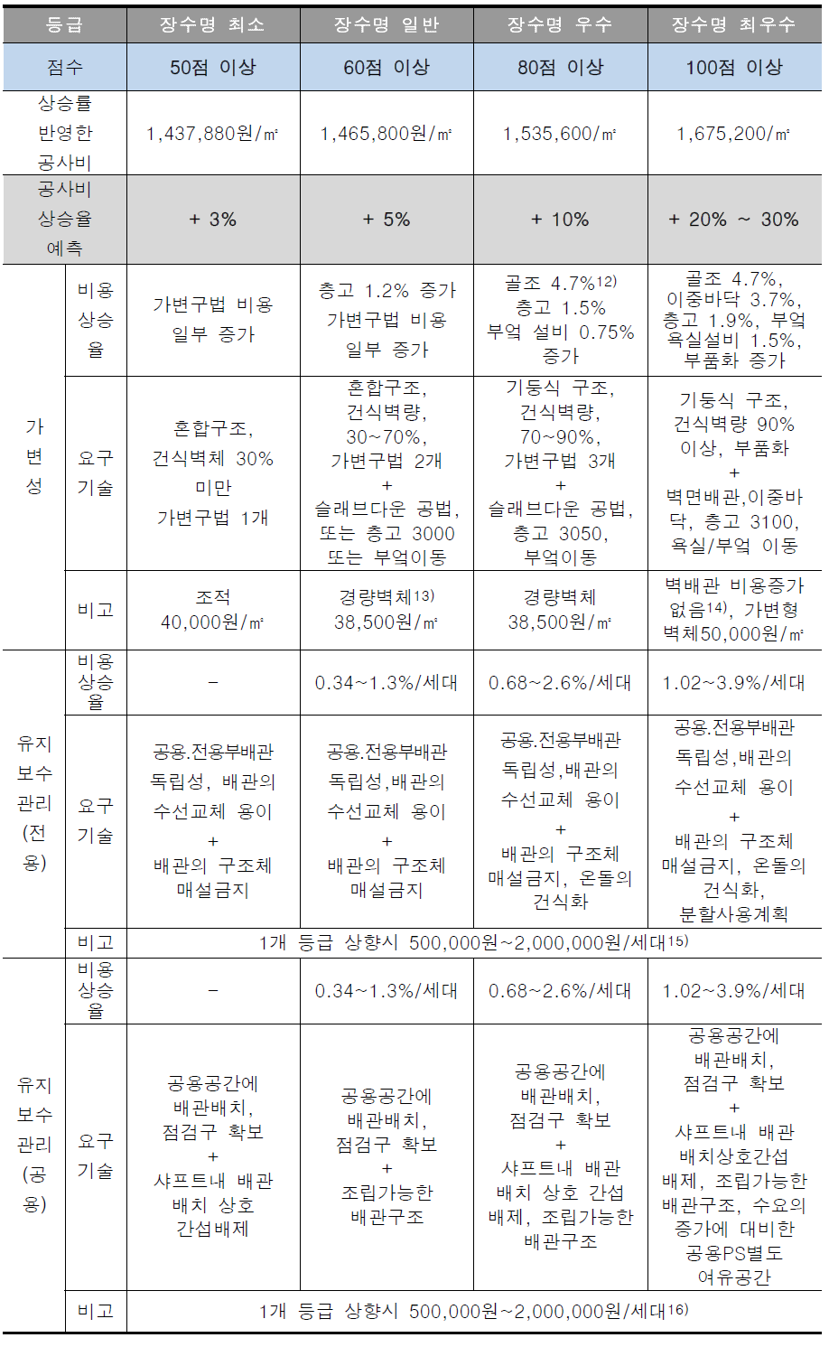 장수명 주택 등급별 기술수준 및 비용증가율 예측치