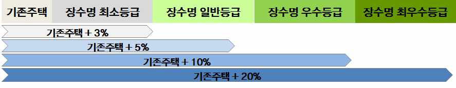 장수명 등급별 비용증가 비율 추정안 요약