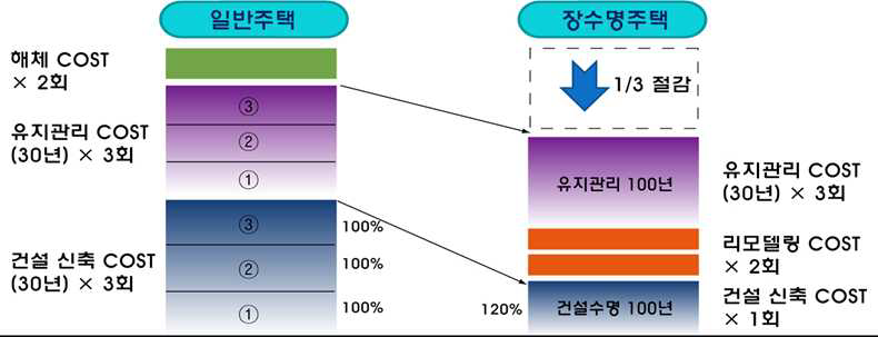 장수명 주택의 생애주기 동안 비용절감 비교 그래프