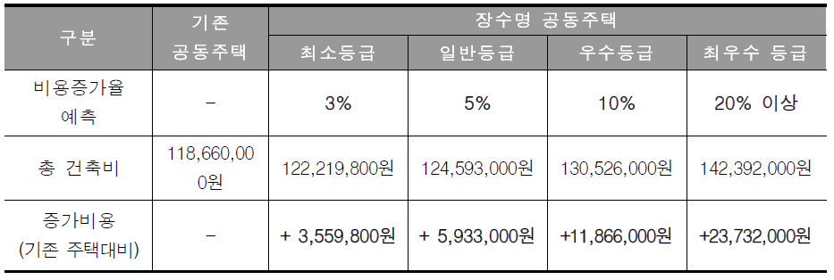 중수명 공동주택의 등급별 예상비용