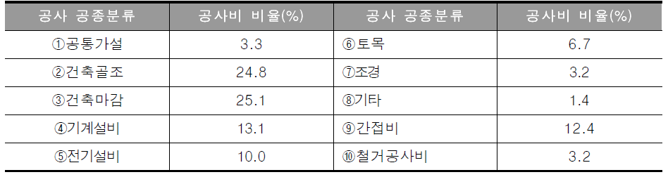 현재 공사비 기준 공종별 비용비율(추정치)