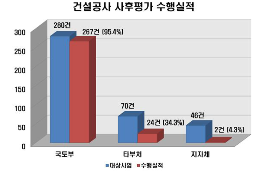 건설공사 사후평가 수행실적