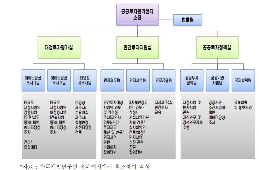 예비타당성조사 전담기관(PIMAC)의 조직 구성