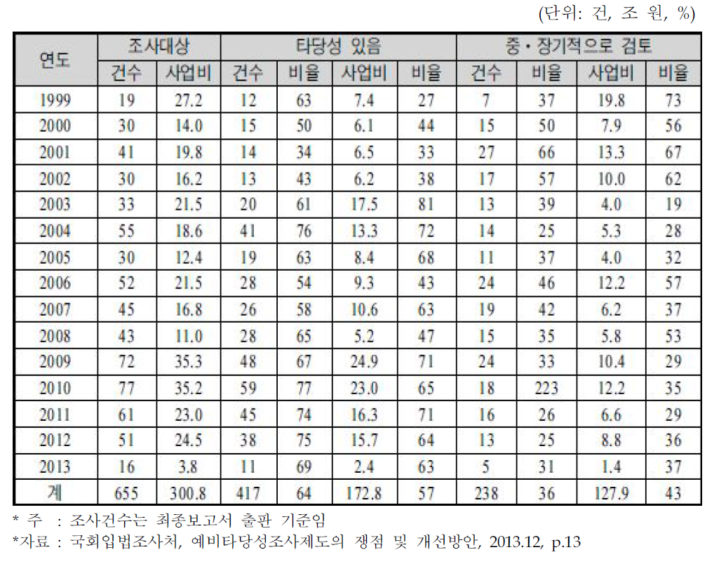 연도별 예비타당성조사 현황