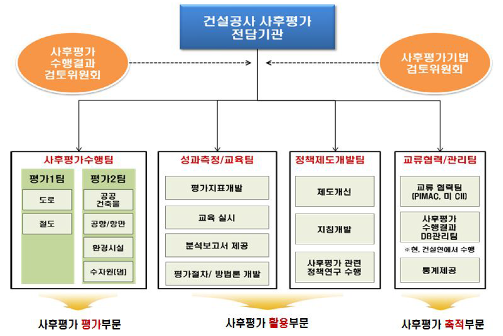 건설공사 사후평가 전담기관 조직 구성