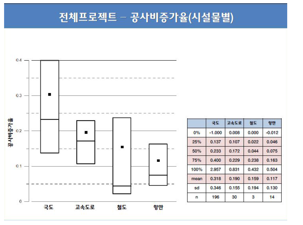 공사비 증가율 -시설물별