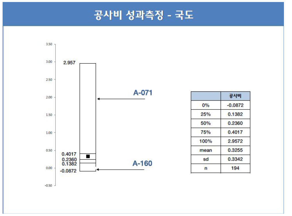 공사비 성과측정 -키 리포트