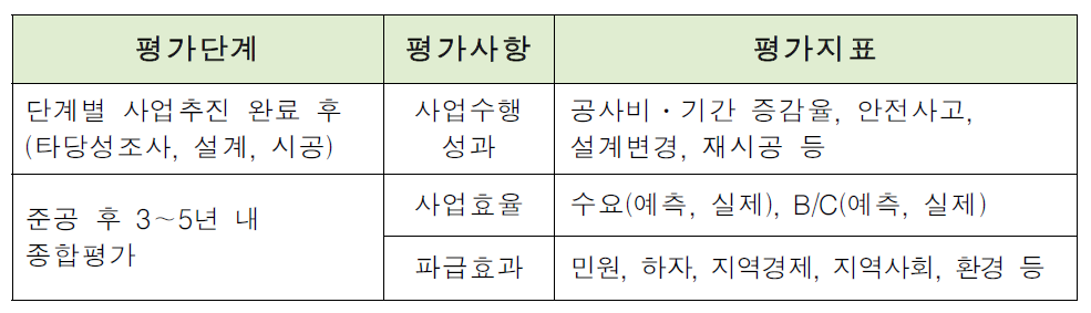 건설공사 사후평가 평가내용