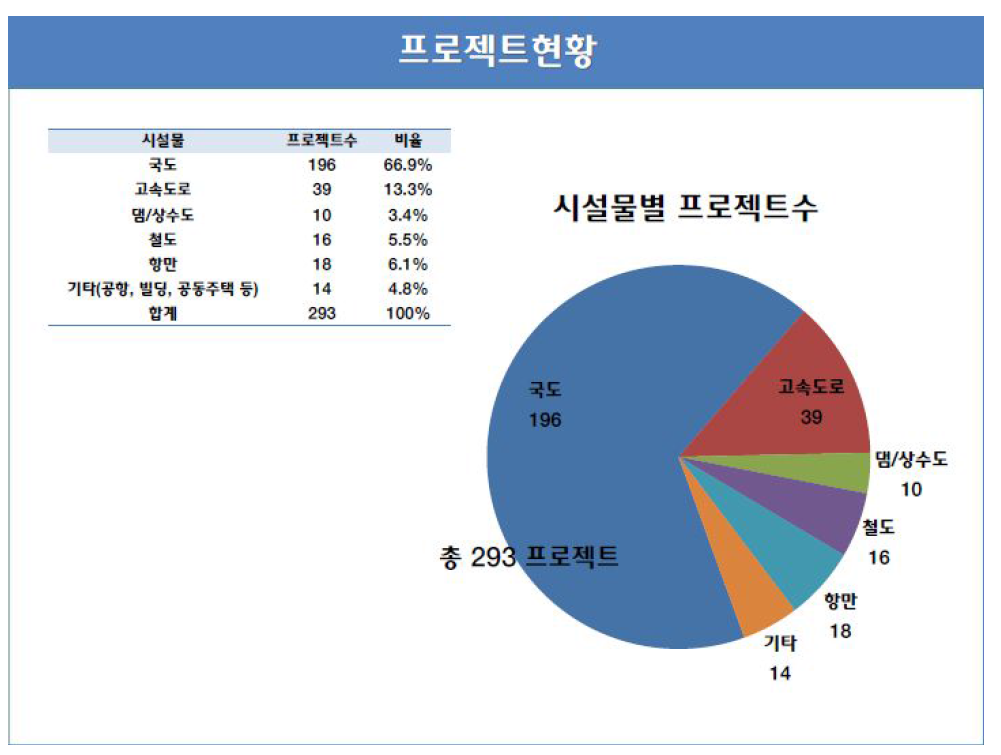 프로젝트 현황 – 시설물 유형별 사후평가 추진실적