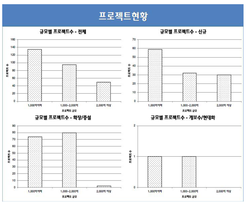 프로젝트 현황 -공사규모별,공사성격별 사후평가 추진실적