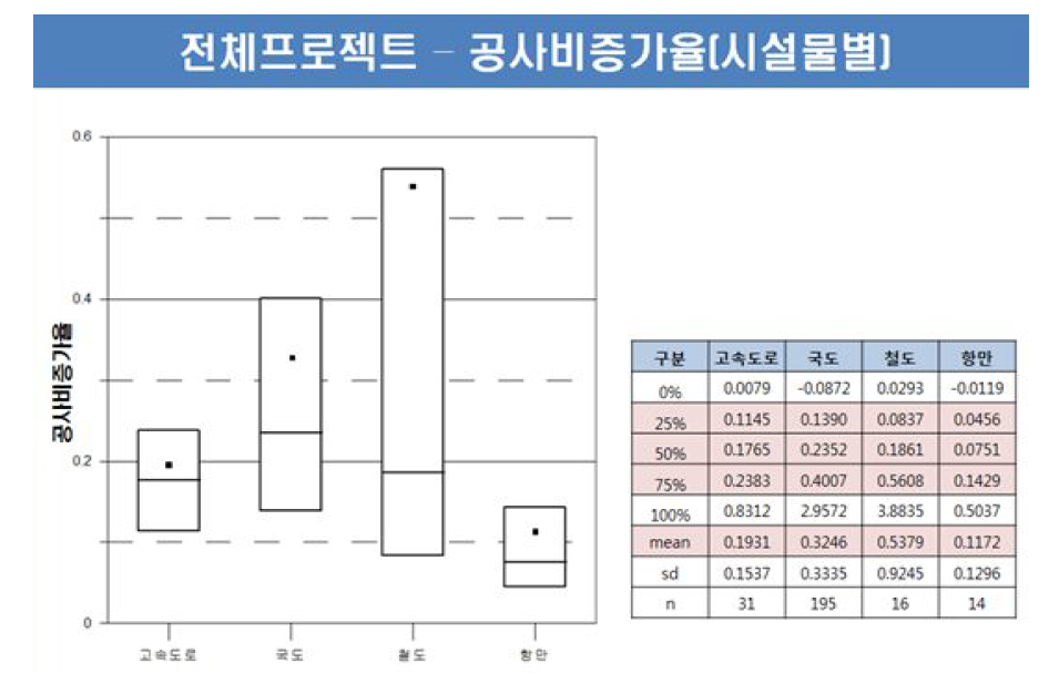 공사비 증가율 -시설물별