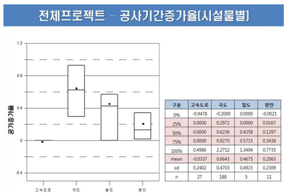 공사기간 증가율 -시설물별