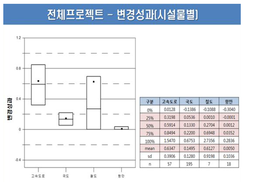 설계변경으로 인한 공사비 증가율 -시설물별