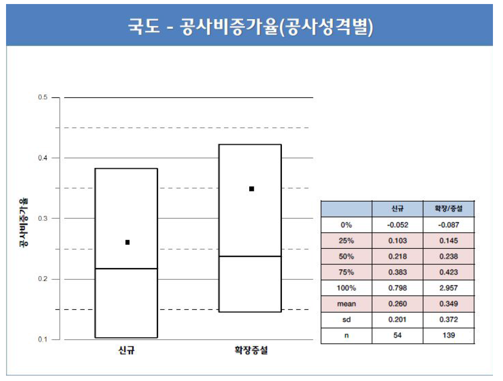 공사비 증가율 – 국도 건설공사