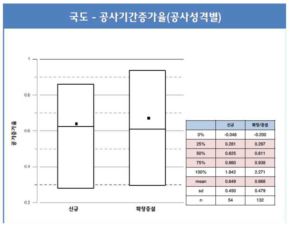 공사기간 증가율 – 국도 건설공사