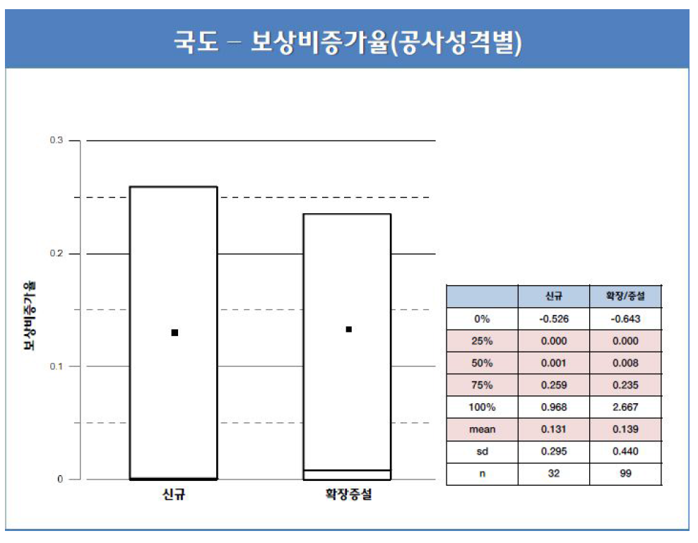 보상비 증가율 – 국도 건설공사