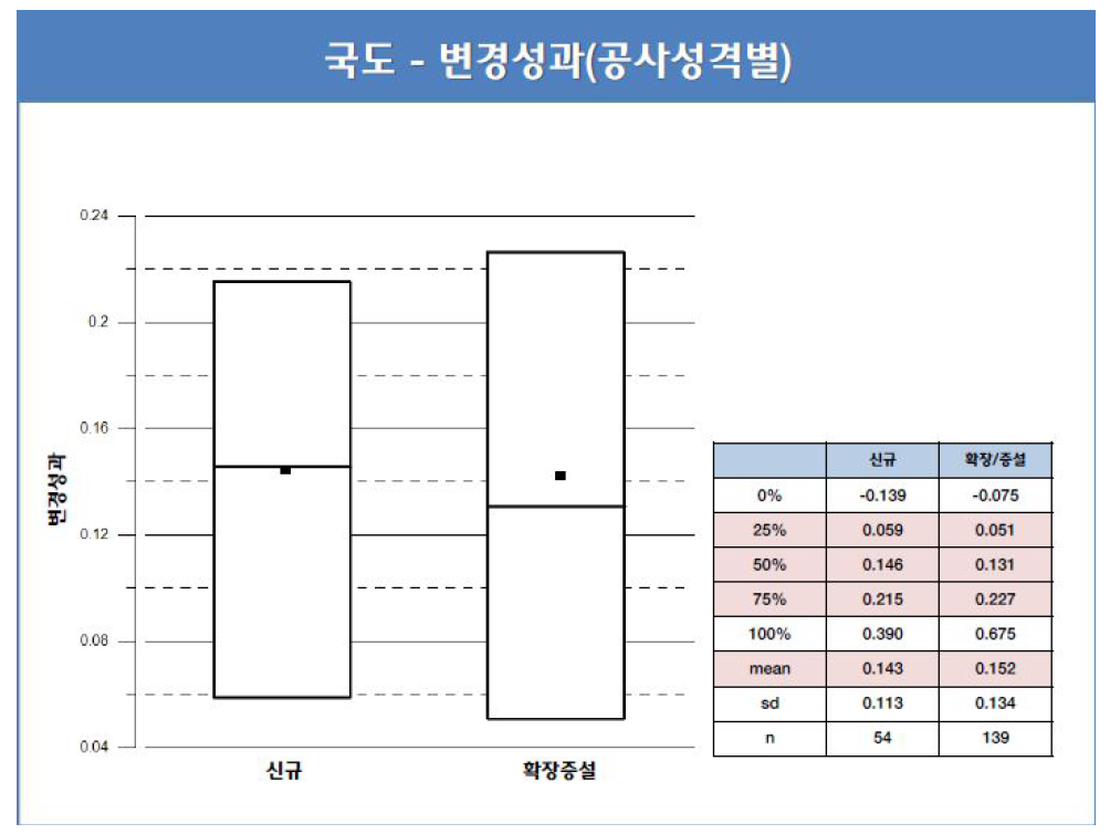 설계변경으로 인한 공사비 증가율 – 국도 건설공사