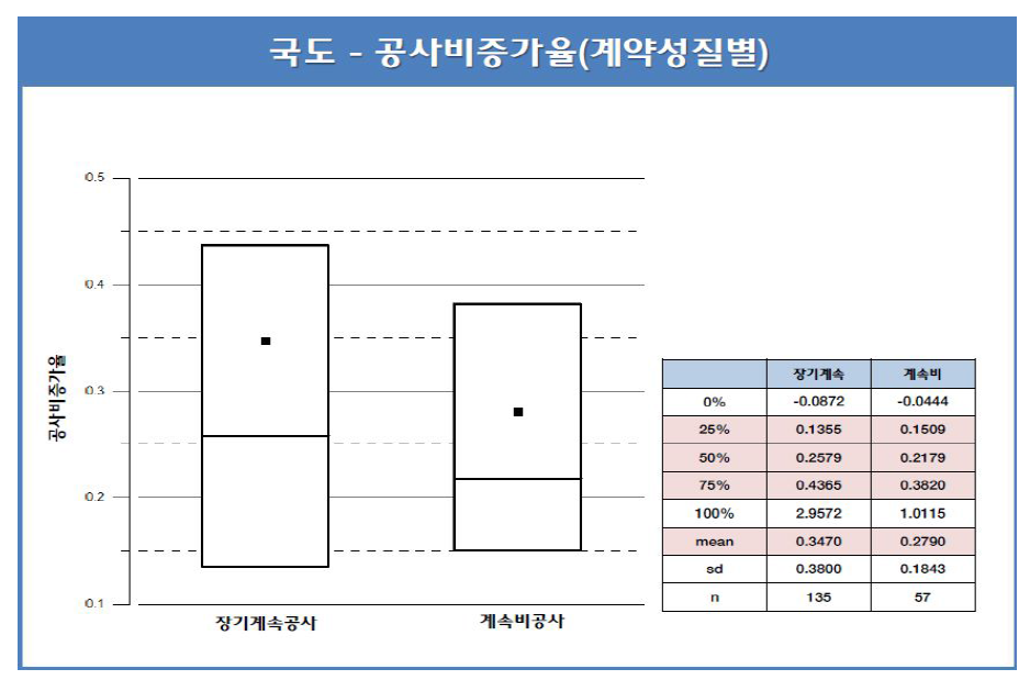 공사비 증가율 – 국도 건설공사