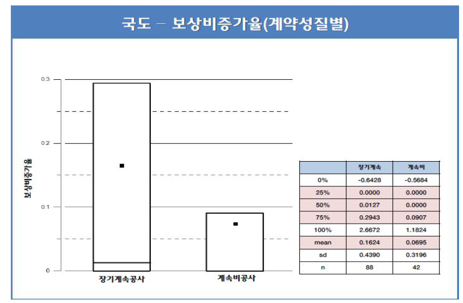 보상비 증가율 – 국도 건설공사