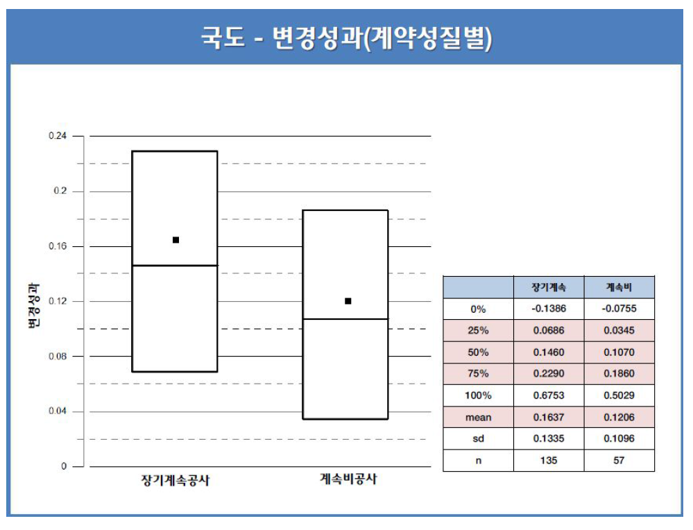 설계변경으로 인한 공사비 증가율 – 국도 건설공사