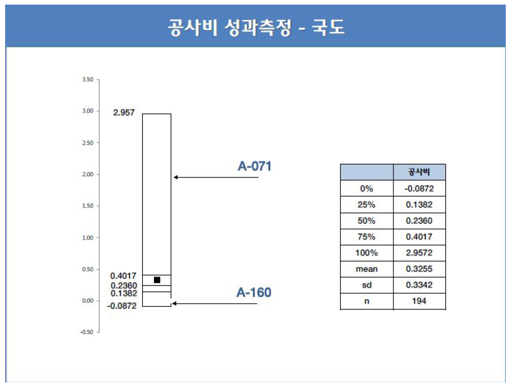 국도 건설공사의 공사비 성과측정 -키 리포트