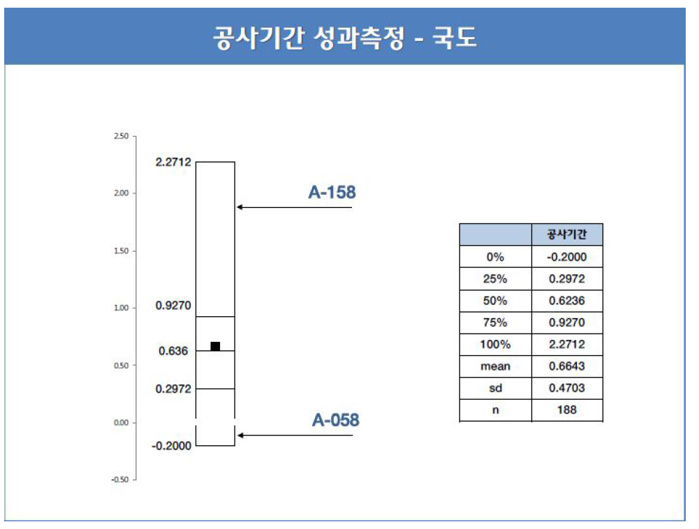 국도 건설공사의 공사기간 성과측정 -키 리포트