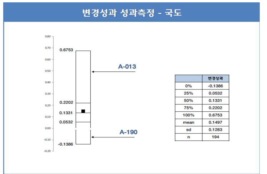 국도 건설공사의 설계변경으로 인한 공사비 증가율 성과측정 -키 리포트