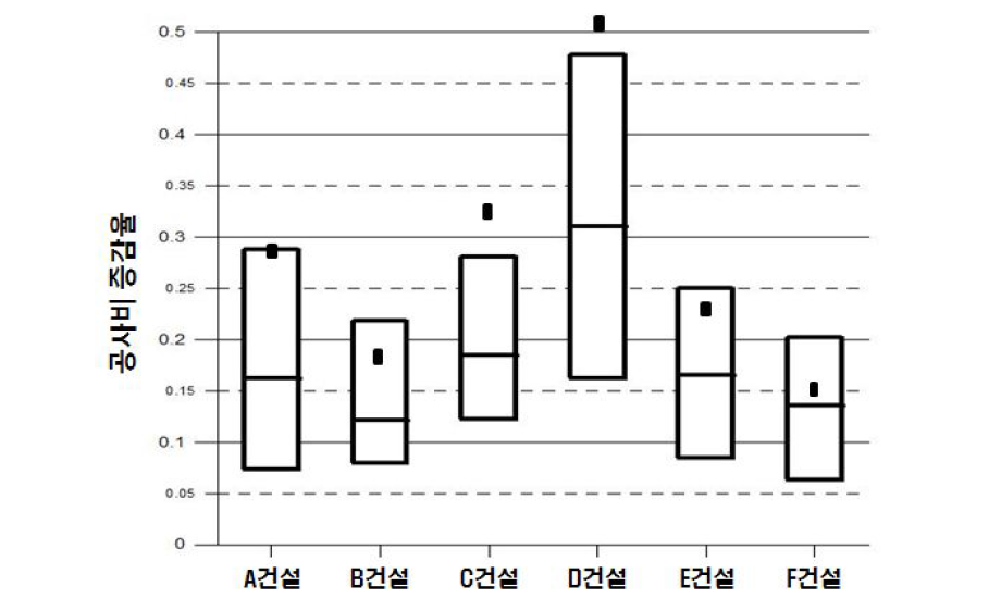 업체별 공사비 증감율 분석그래프