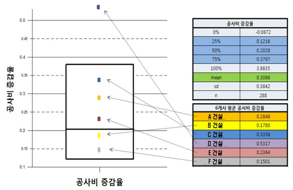 업체별 공사비 증감율 분석그래프