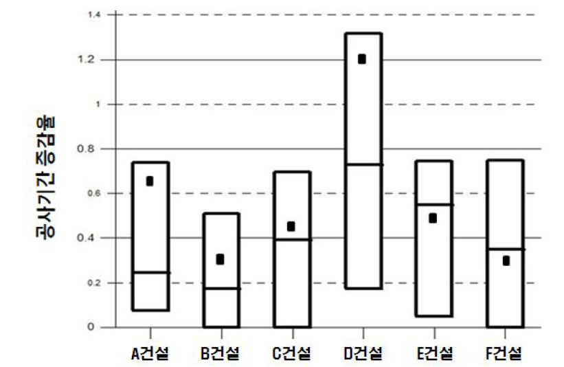 업체별 공사기간 증감율 분석그래프